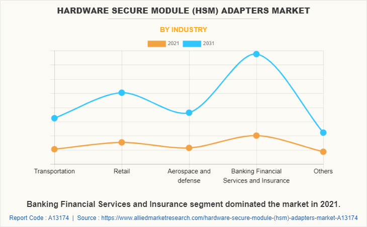 Hardware Secure Module (HSM) Adapters Market by Industry