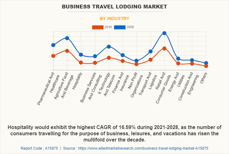 Business Travel Lodging Market by Industry