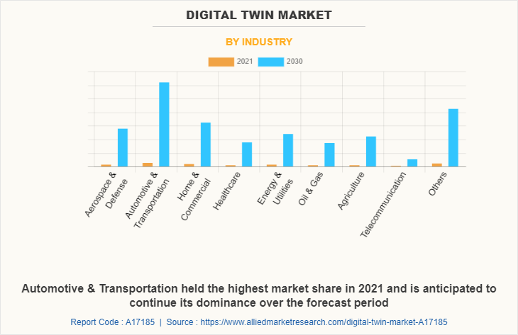 Digital Twin Market by Industry