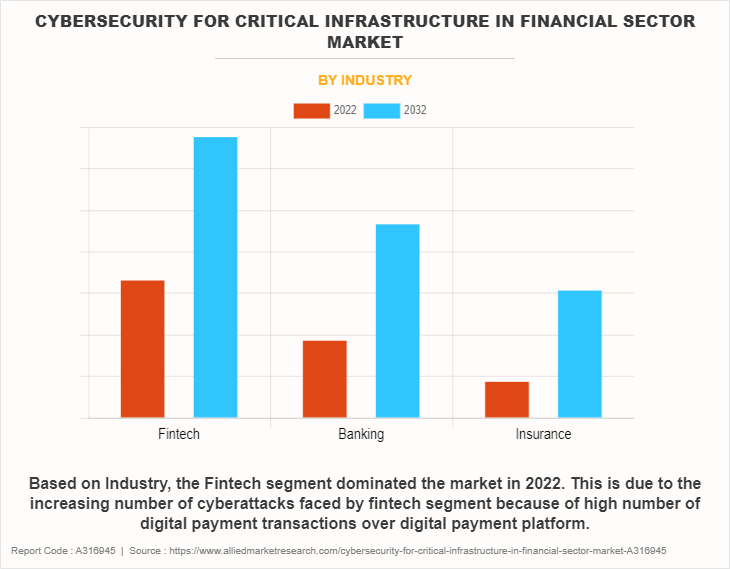 Cybersecurity for Critical Infrastructure in Financial Sector Market by Industry