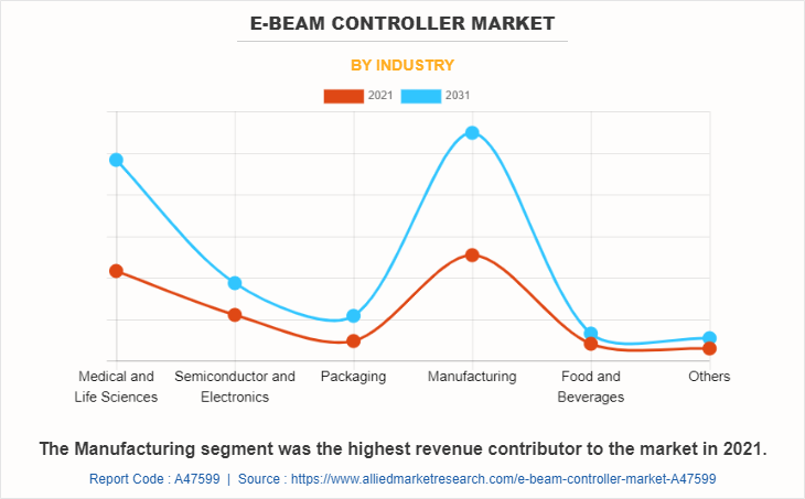 E-Beam Controller Market by Industry