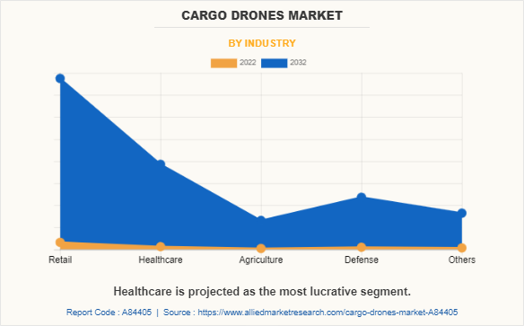 Cargo Drones Market by Industry