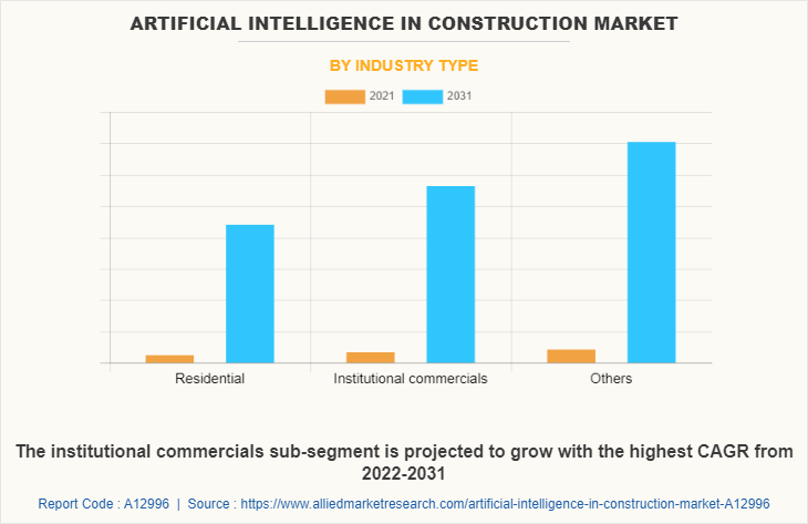 Artificial Intelligence in Construction Market by Industry Type