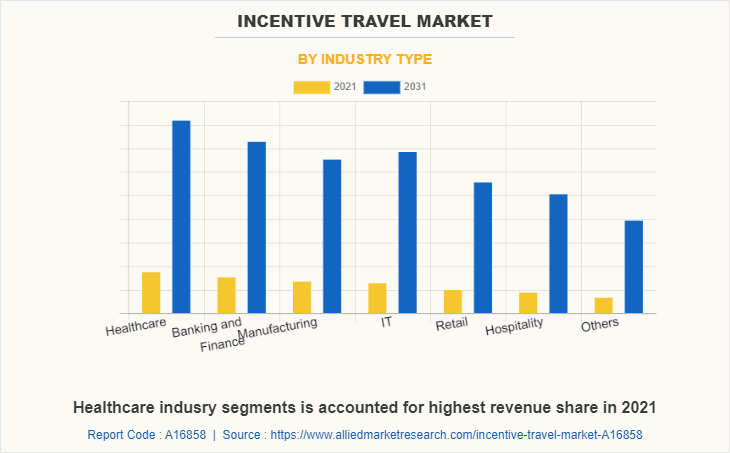 Incentive Travel Market by Industry Type