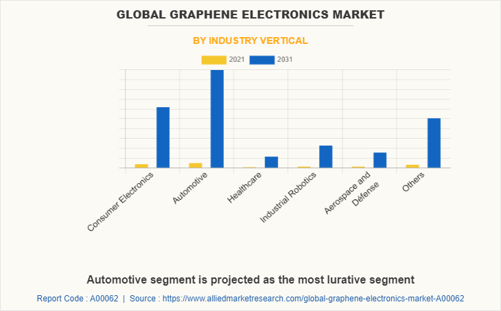 Graphene Electronics Market by Industry Vertical