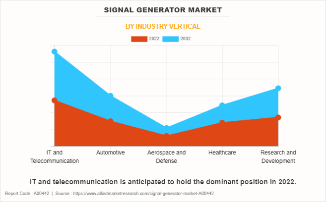 Signal Generator Market by Industry Vertical
