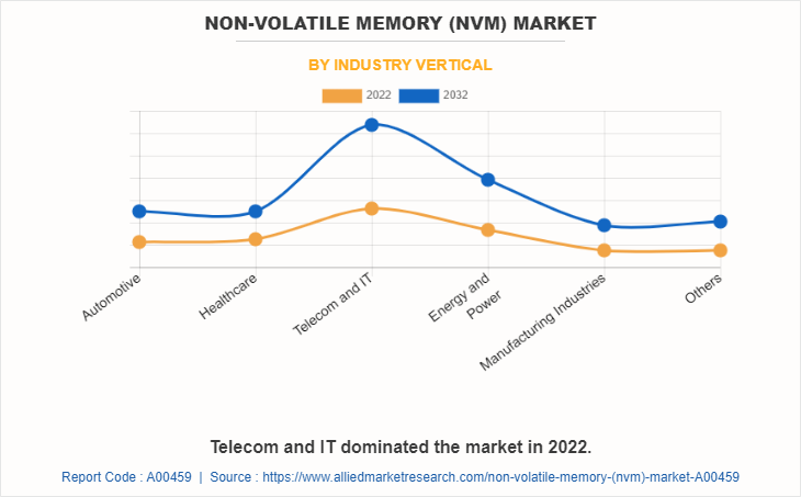 Non-Volatile Memory (NVM) Market by Industry Vertical