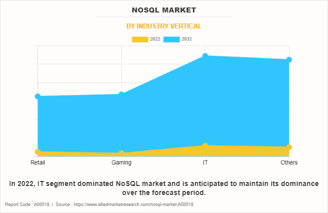 NoSQL Market by Industry Vertical