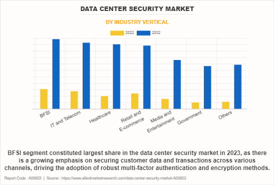 Data Center Security Market by Industry Vertical