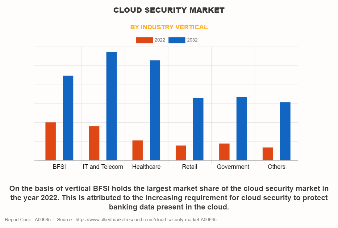 Cloud Security Market by Industry Vertical