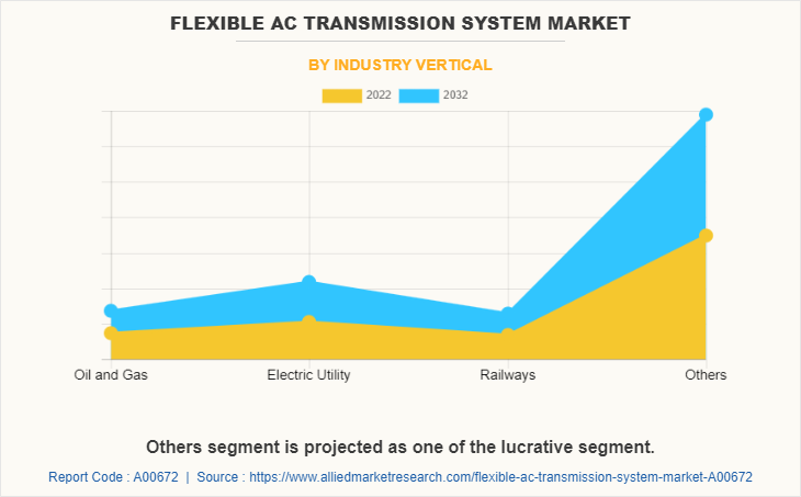 Flexible AC Transmission System Market by Industry Vertical