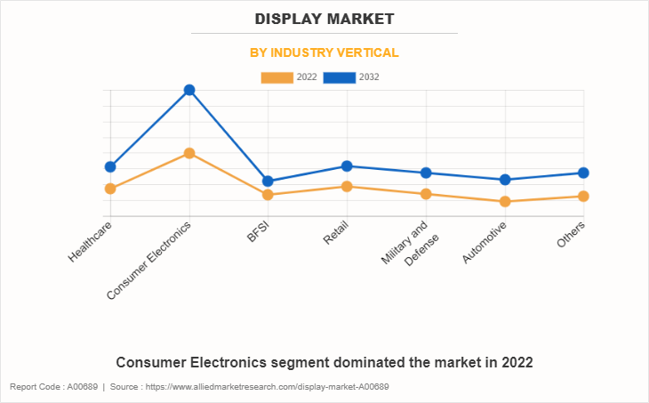Display Market