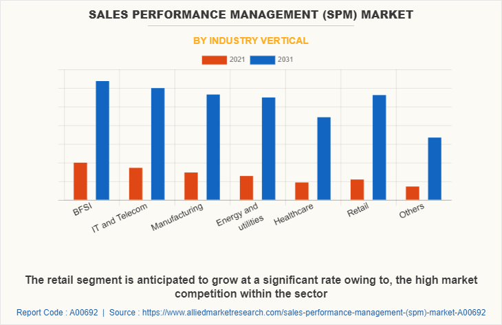 Sales Performance Management (SPM) Market