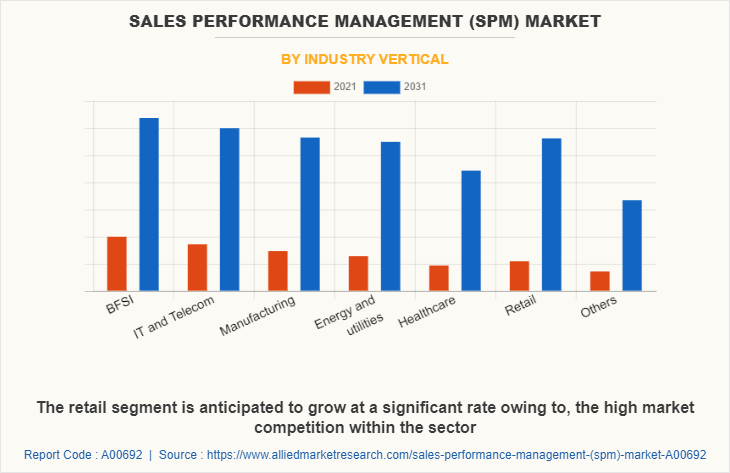 Sales Performance Management (SPM) Market by Industry Vertical