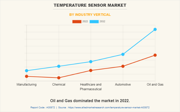 Temperature Sensor Market by Industry Vertical