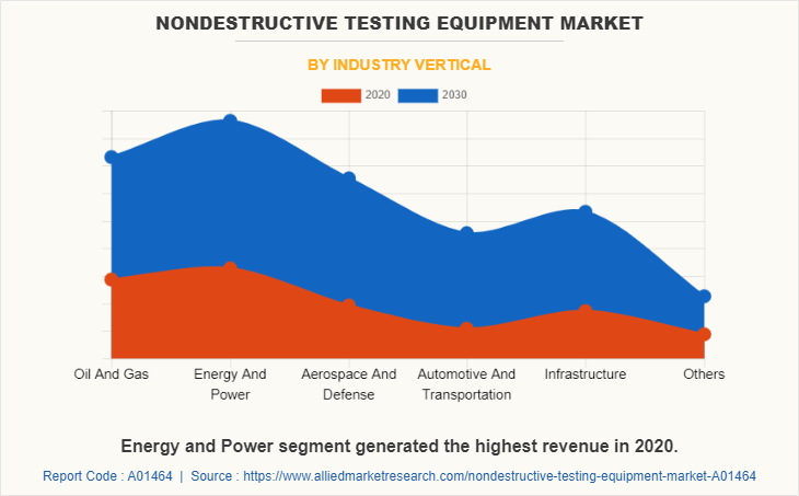 Nondestructive Testing Equipment Market by Industry Vertical