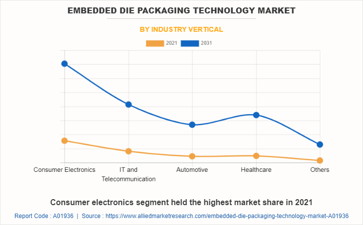 Embedded Die Packaging Technology Market by Industry Vertical