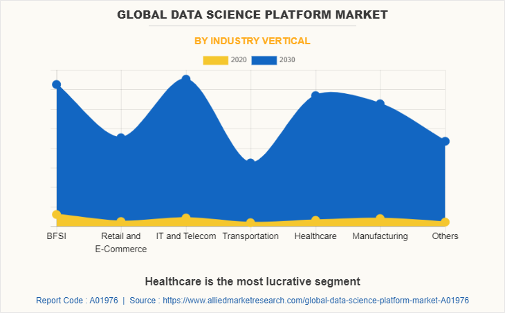 Global Data Science Platform Market by Industry Vertical