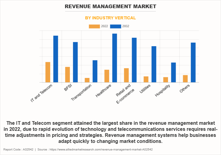 Revenue Management Market by Industry Vertical