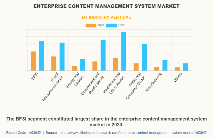 Enterprise Content Management System Market