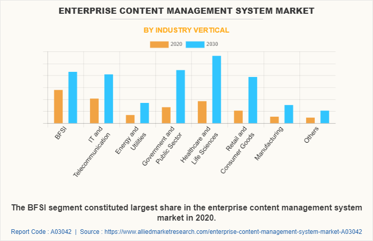 Enterprise Content Management System Market by Industry Vertical