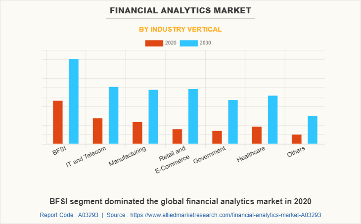 Financial Analytics Market by Industry Vertical