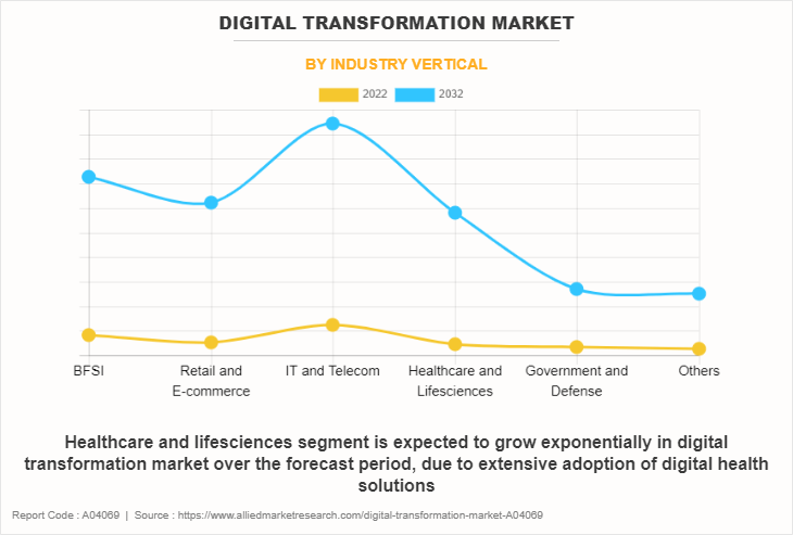 Digital Transformation Market