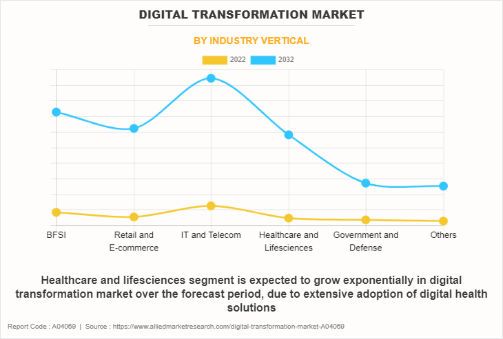 Digital Transformation Market by Industry Vertical