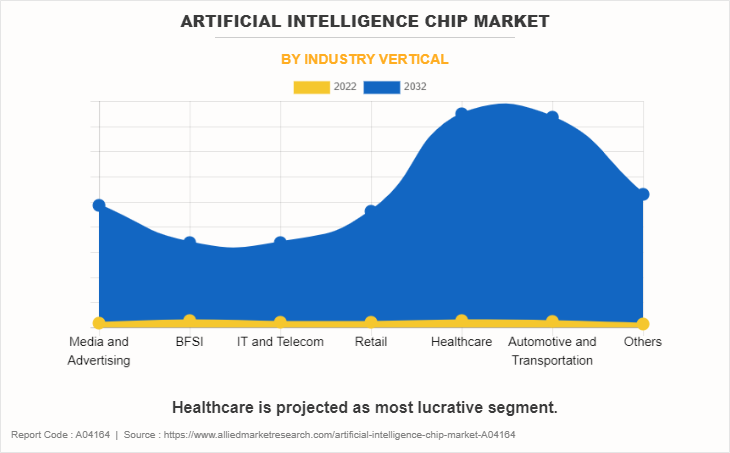 Artificial Intelligence Chip Market by Industry Vertical