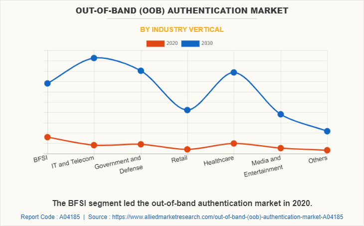 Out-of-band (OOB) Authentication Market by Industry Vertical