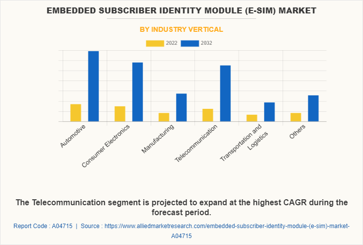 Embedded Subscriber Identity Module (e-SIM) Market by Industry Vertical