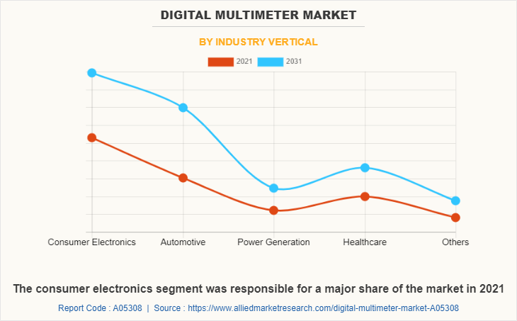 Digital Multimeter Market by Industry Vertical