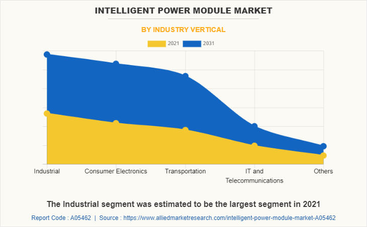 Intelligent Power Module Market by Industry Vertical