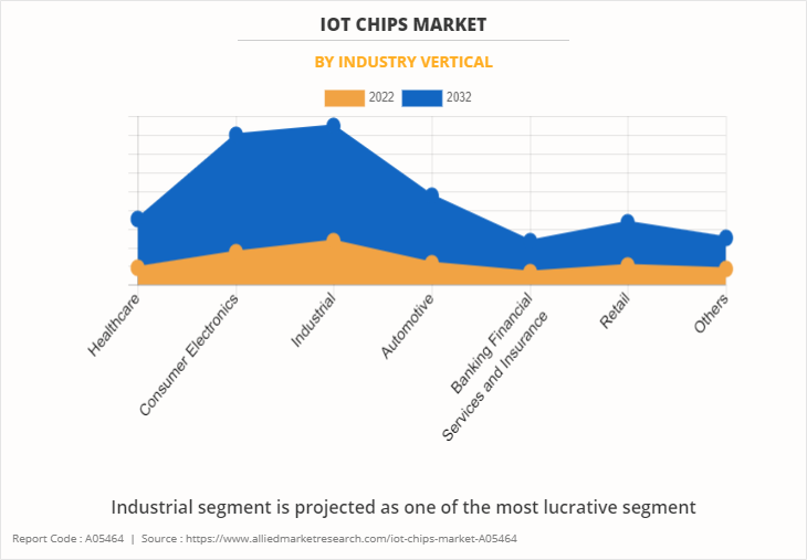 IoT Chips Market by Industry Vertical