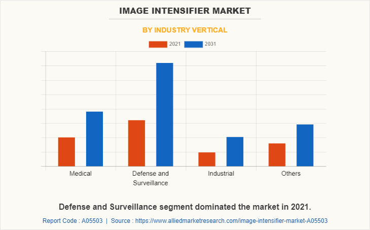 Image Intensifier Market by Industry Vertical