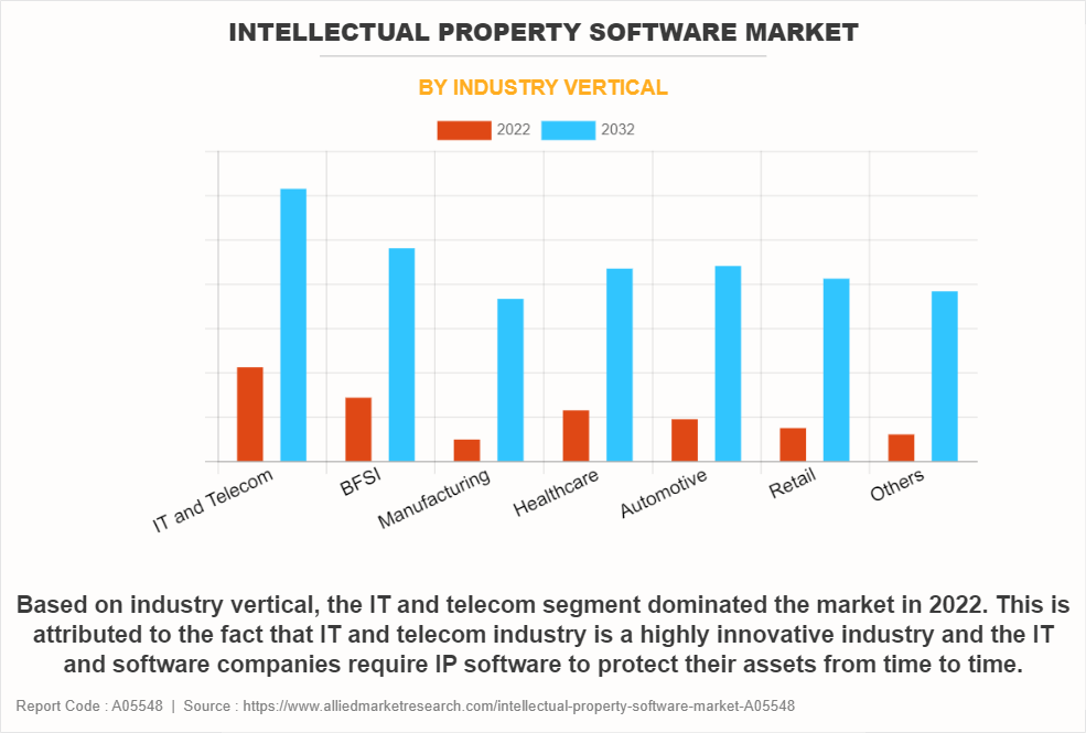 Intellectual Property Software Market by Industry Vertical