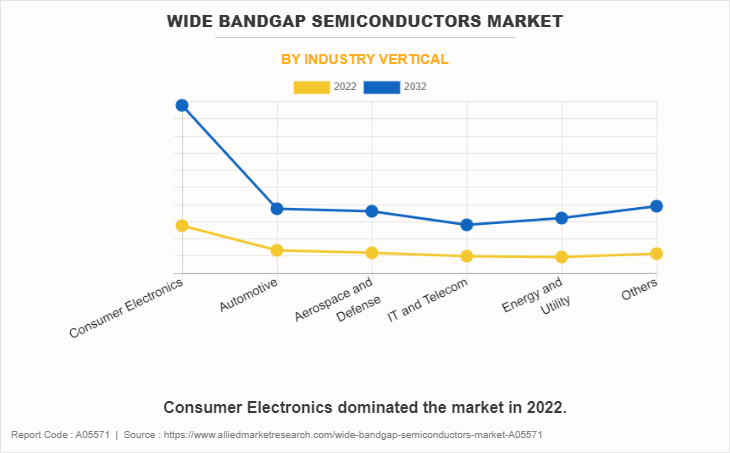 Wide Bandgap Semiconductors Market by Industry Vertical