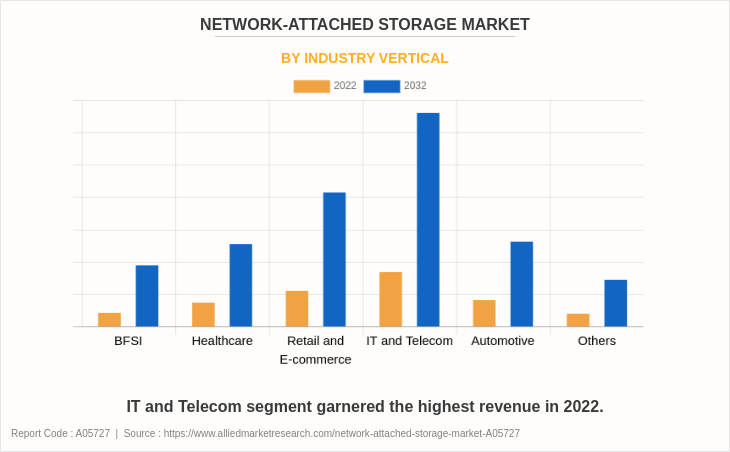 Network-Attached Storage Market by Industry Vertical