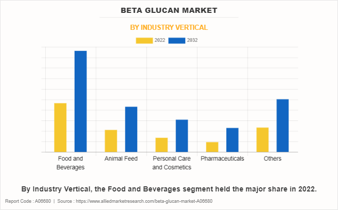 Beta Glucan Market by Industry Vertical