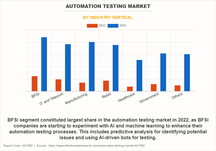 Automation Testing Market by Industry Vertical