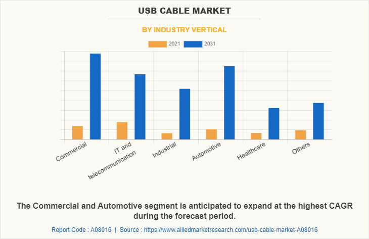 USB Cable Market by Industry Vertical