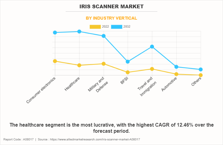 IRIS Scanner Market by Industry Vertical
