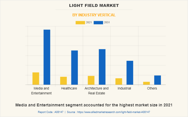 Light Field Market by Industry Vertical