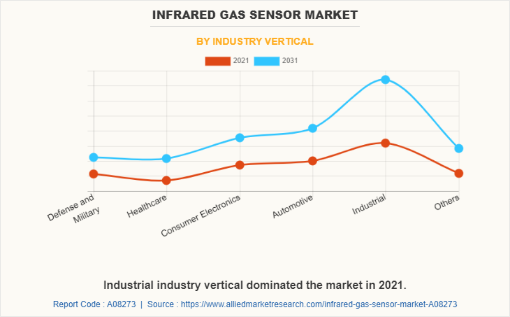 Infrared Gas Sensor Market by Industry Vertical