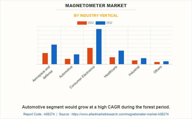 Magnetometer Market by Industry Vertical