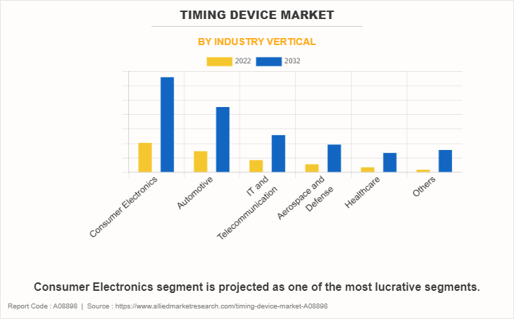 Timing Device Market by Industry Vertical