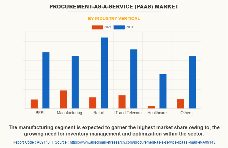 Procurement-as-a-Service (PaaS) Market by Industry Vertical