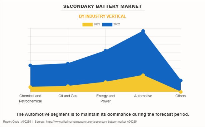 Secondary Battery Market by Industry Vertical