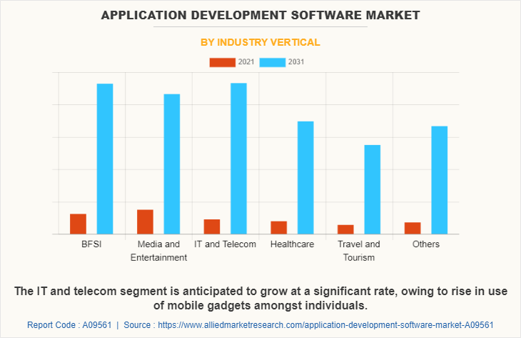 Application Development Software Market
