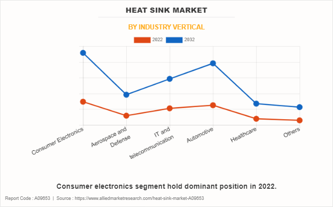 Heat Sink Market by Industry Vertical